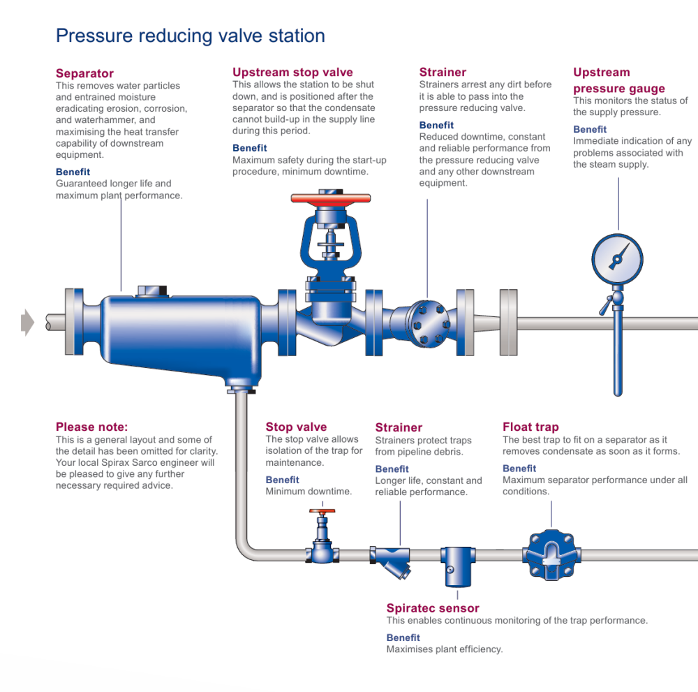 Spirax Sarco DRV7 and DRV7G  series of pressure reducing valves