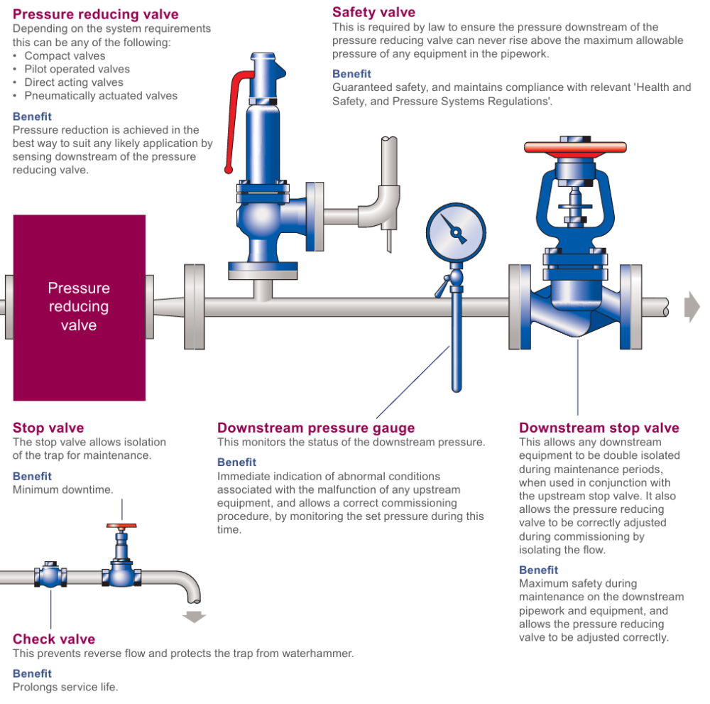 Spirax Sarco SRV762  series of pressure reducing valves