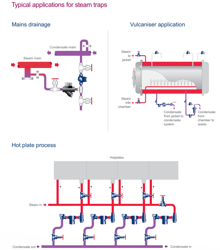 Spirax Sarco FT46 Stainless Steel Ball Float Steam Traps