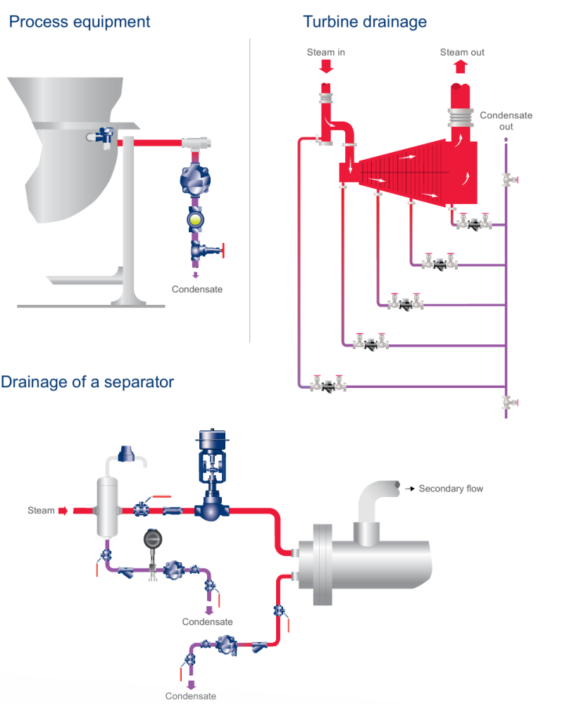 Spirax Sarco FT14 Ball Float Steam Trap
