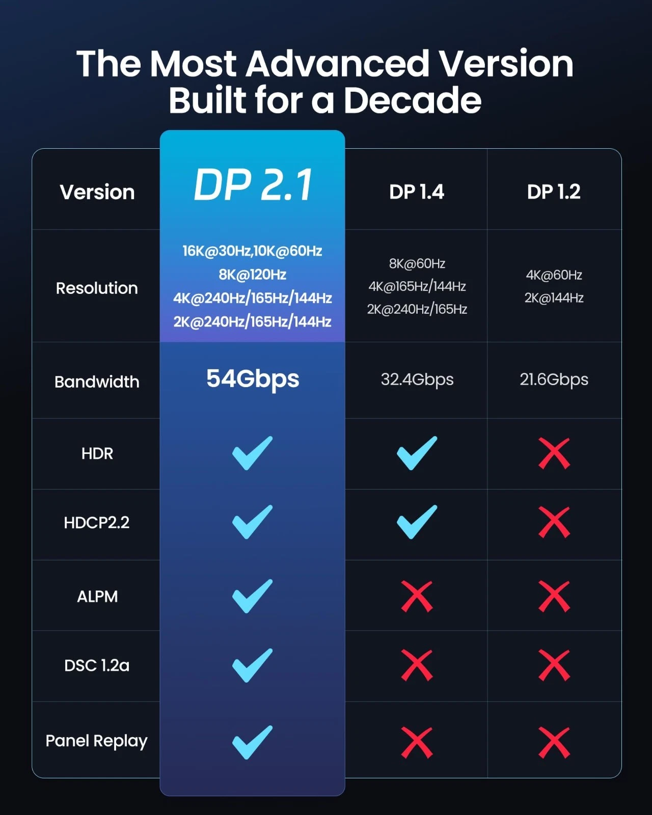 16K@30HZ DisplayPort 2.1 Cable, 54Gbps High Speed,16K@30HZ/8K@60HZ/4K@240HZ, HDR HDCP 3D UHBR DSC1.2a eARC, Display Port DP 2.0/1.4 Cord Compatible FreeSync G-Sync Video Card Monitor-AV100-A
