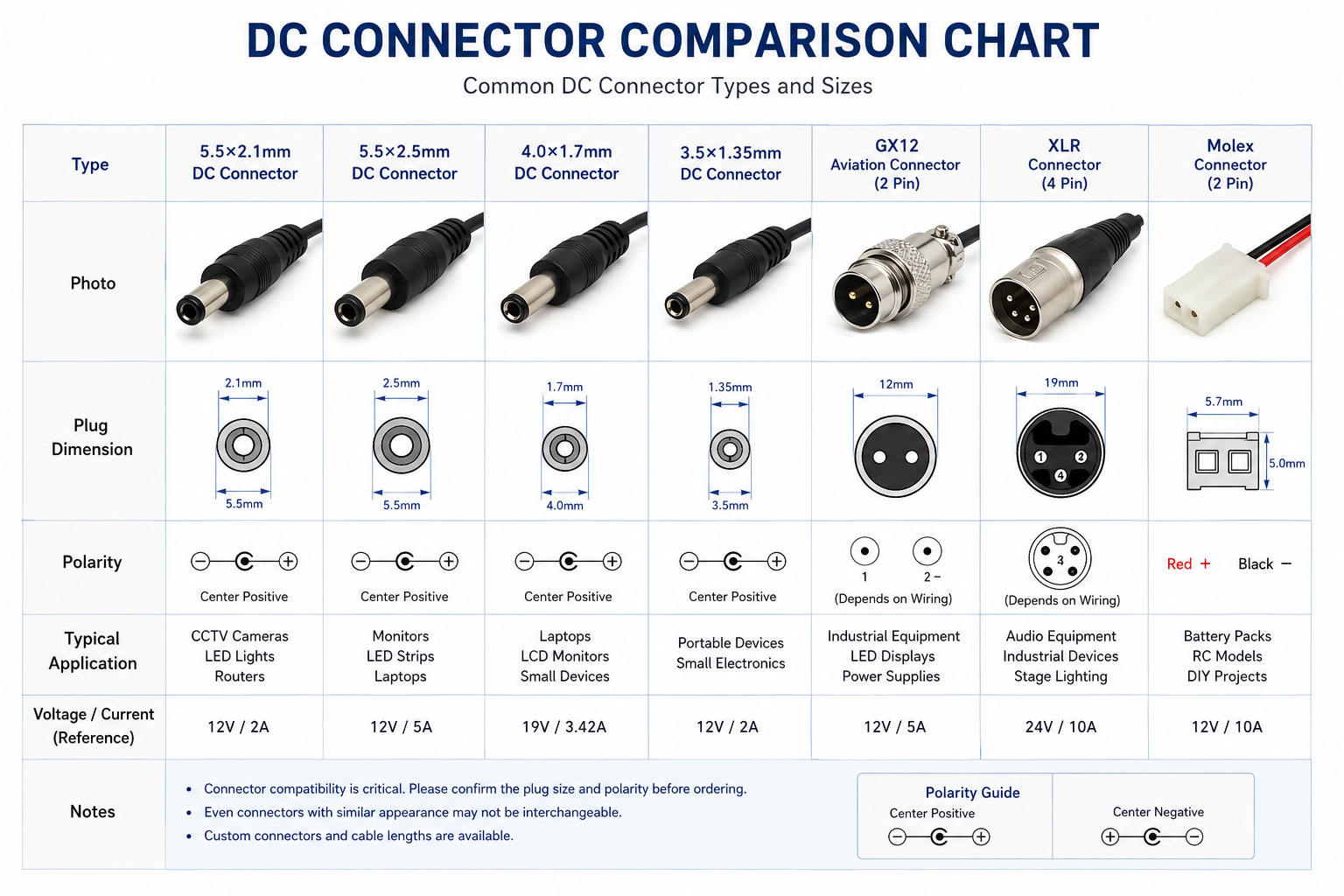 DC Connector Comparison Chart