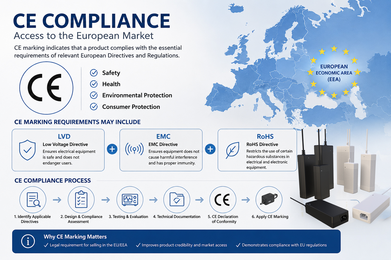 CE Compliance Diagram