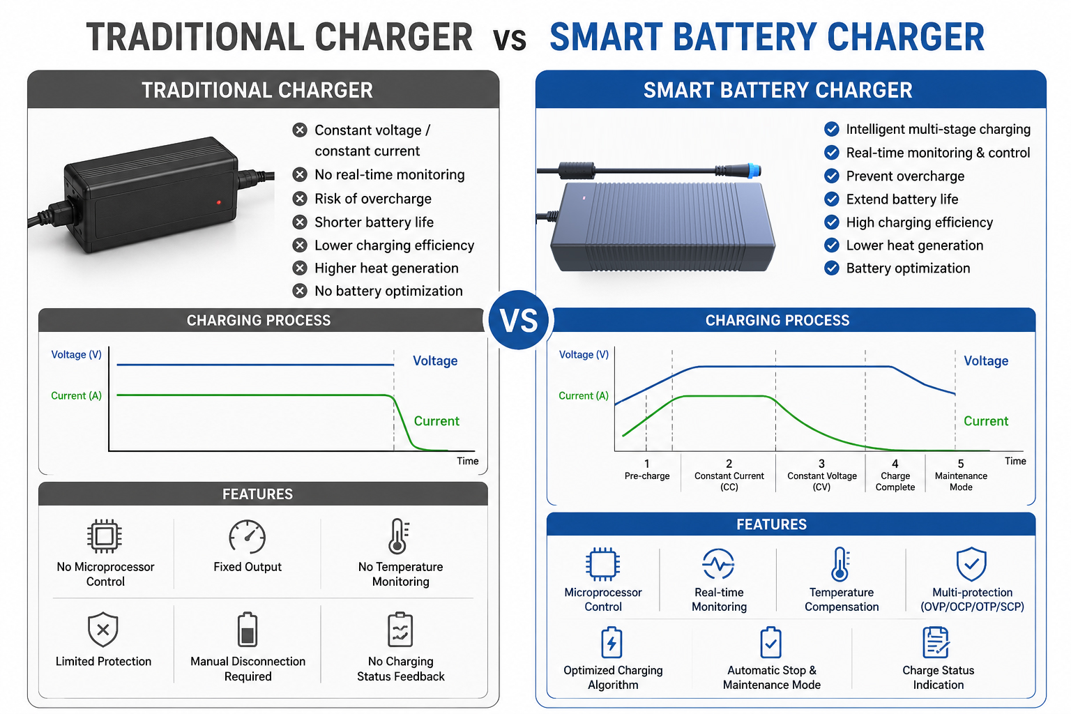 Comparison between a conventional battery charger and an intelligent smart charger
