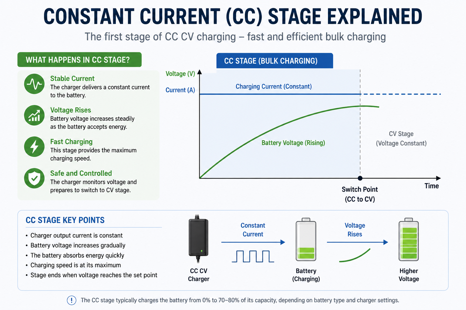 CC-Ladephase (Konstantstrom) mit stabilem Ladestrom und steigender Batteriespannung.