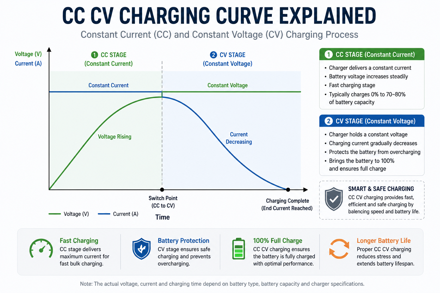 CC-CV-Ladekurve eines Lithium-Akkus, die den Spannungsanstieg und den Stromr&uuml;ckgang w&auml;hrend der Ladephasen darstellt.