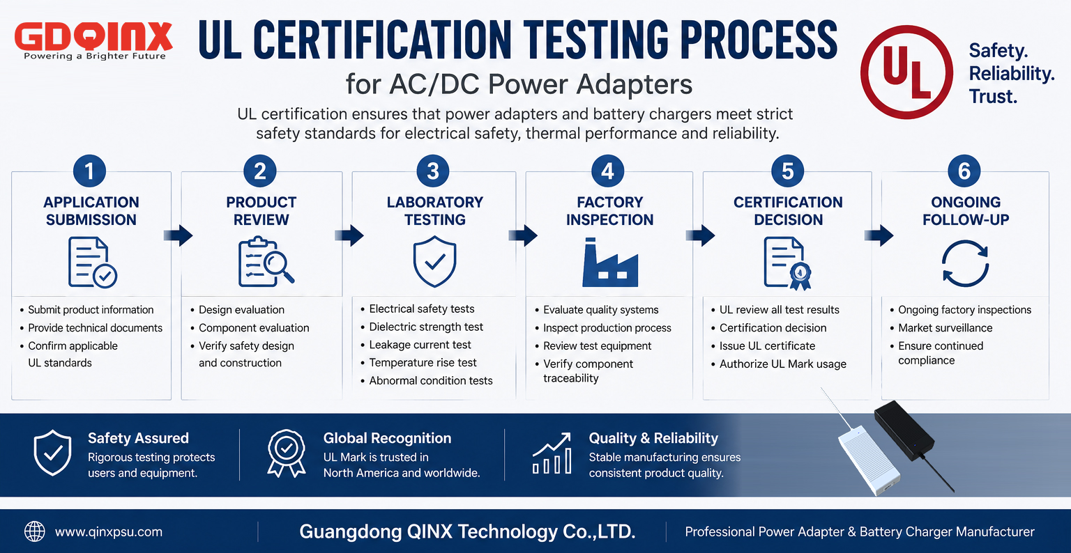 UL safety testing and certification process for AC DC power adapters