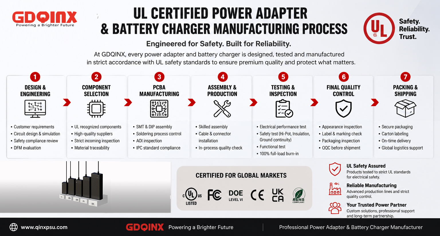 Manufacturing process of UL certified power adapters and battery chargers