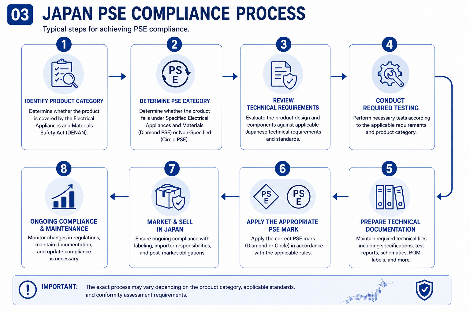 Flussdiagramm des PSE-Konformit&auml;tsprozesses von der Produktklassifizierung &uuml;ber Pr&uuml;fung und Dokumentation bis zur PSE-Konformit&auml;t 
