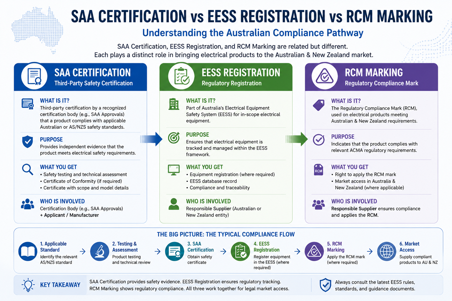 difference between SAA certification EESS registration and RCM marking in Australia