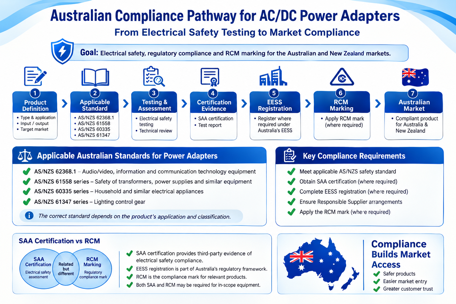 Australian compliance pathway for AC DC power adapters and electrical safety certification