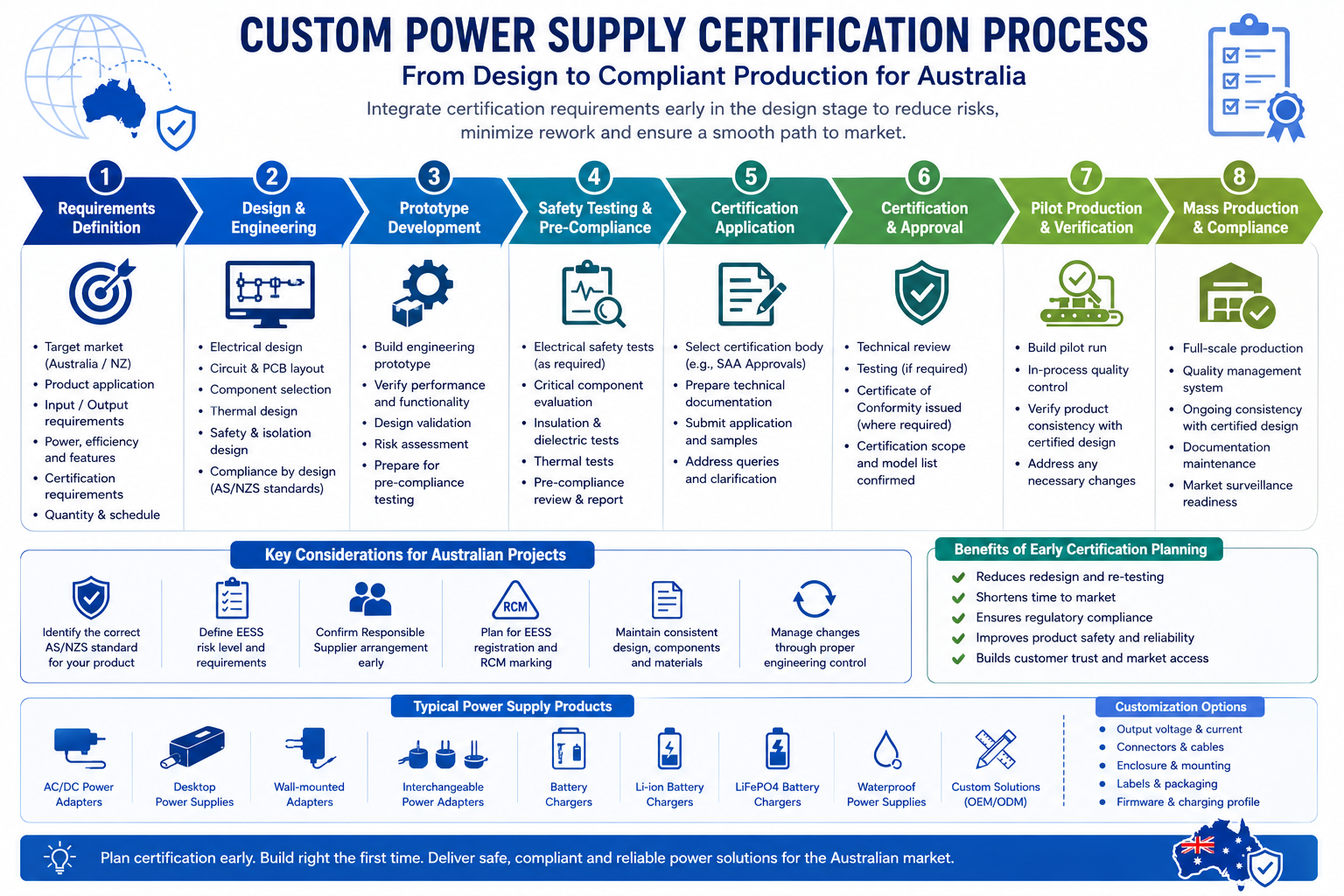 OEM power supply design testing certification and production process for Australia