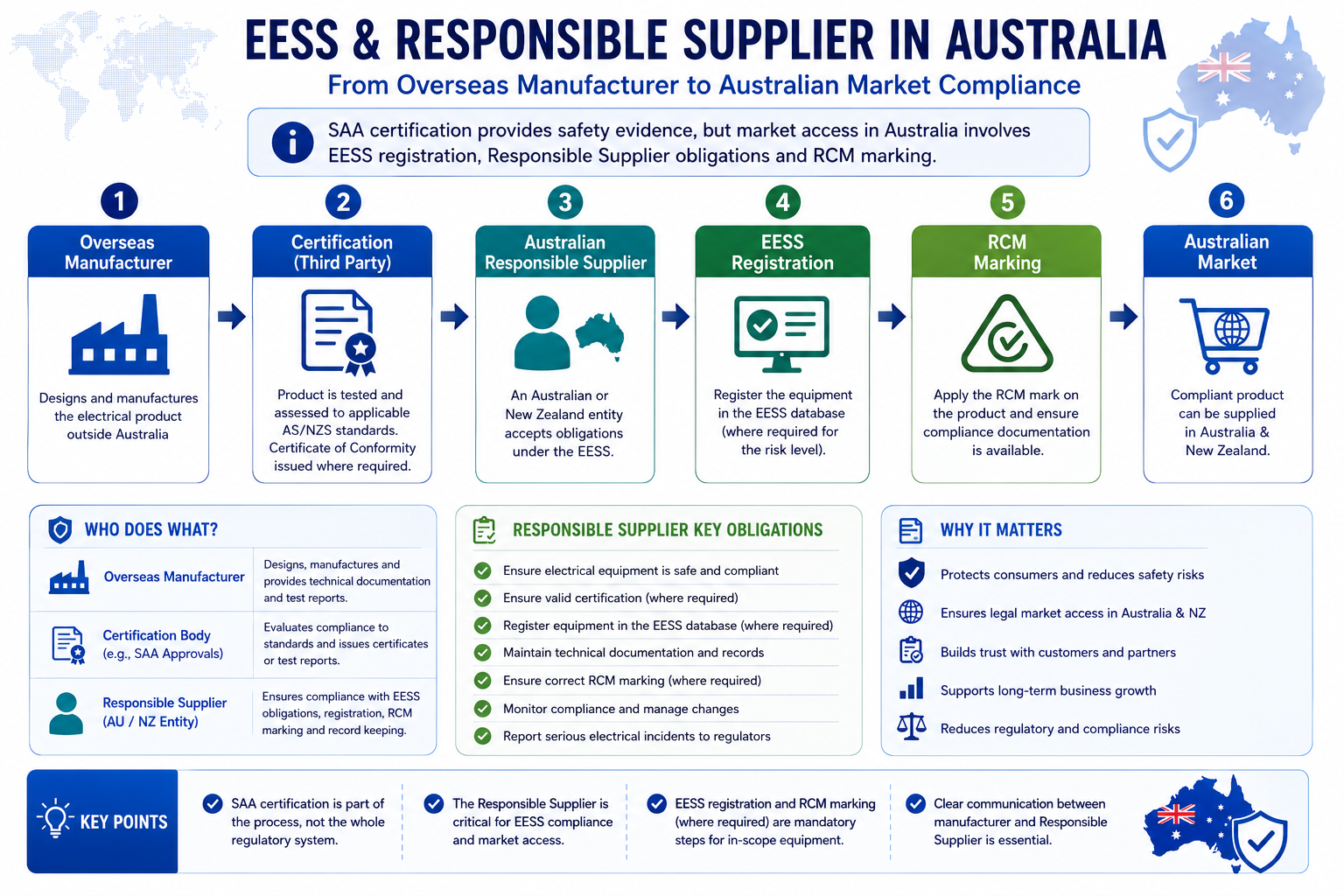 EESS Responsible Supplier certificate holder importer and RCM compliance relationship