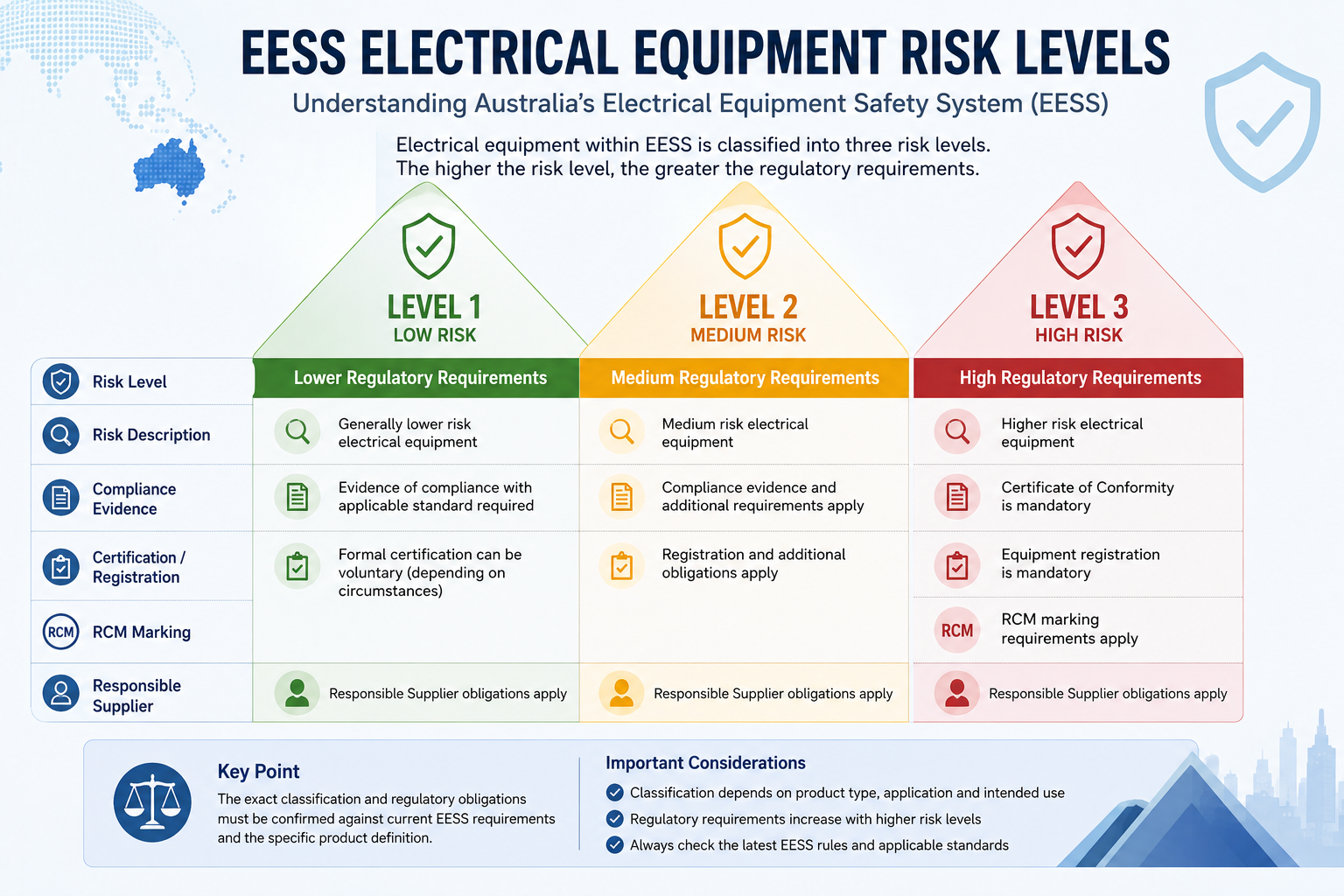 EESS Level 1 Level 2 and Level 3 electrical equipment certification requirements in Australia