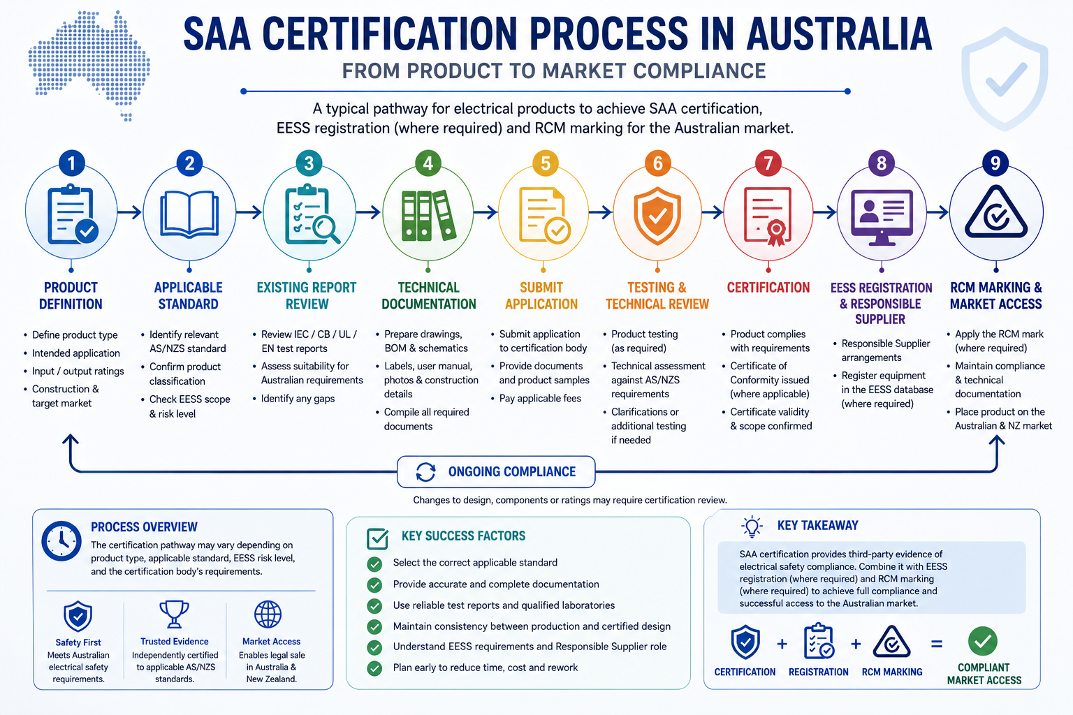 SAA certification process from product testing to EESS registration and RCM marking
