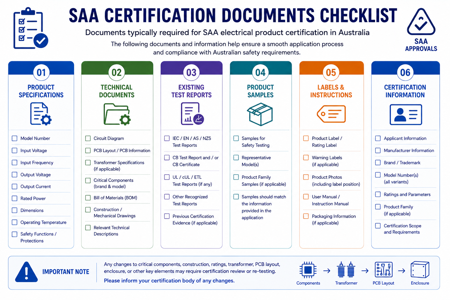 documents required for SAA electrical product certification in Australia