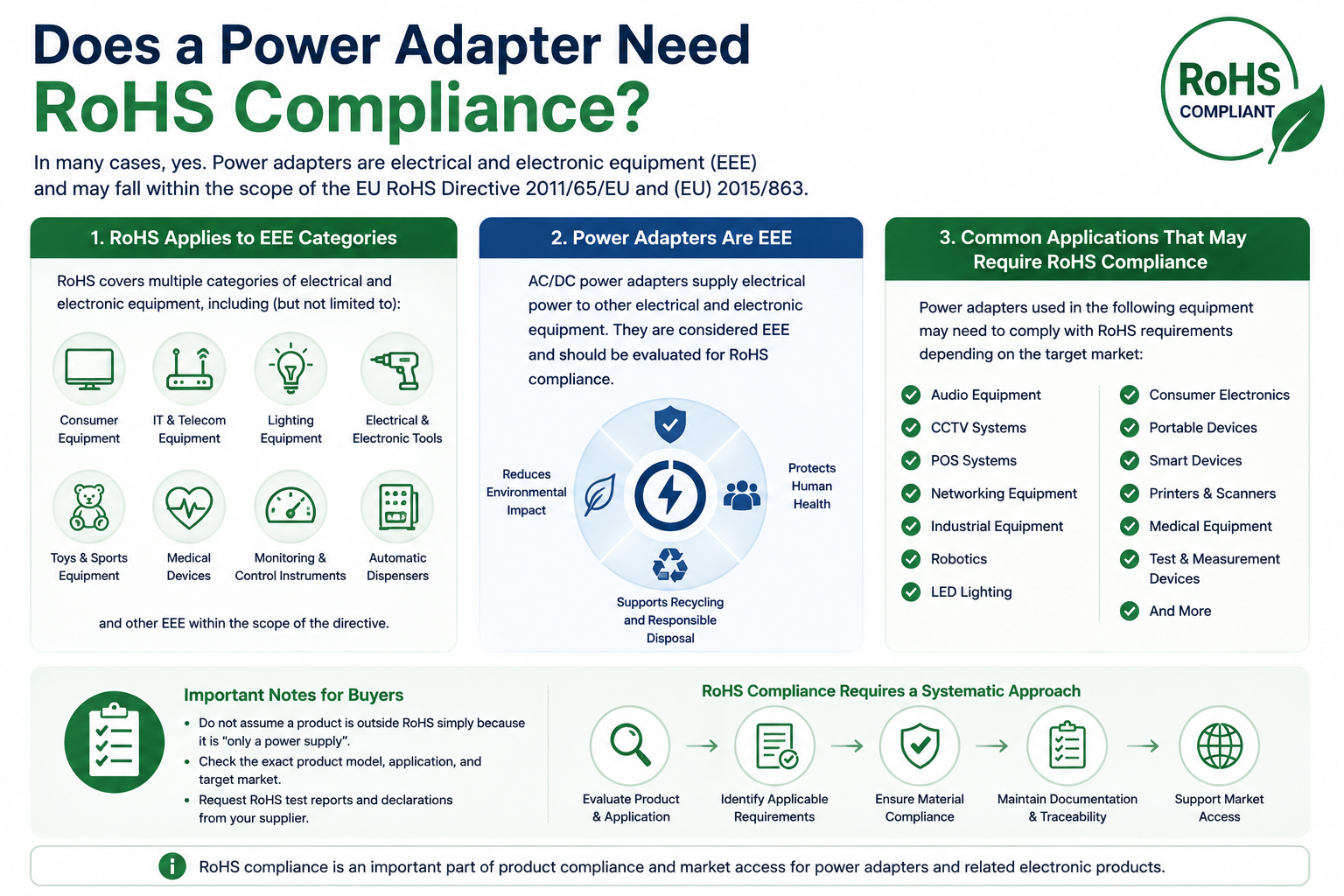 rohs compliance requirements for power adapters