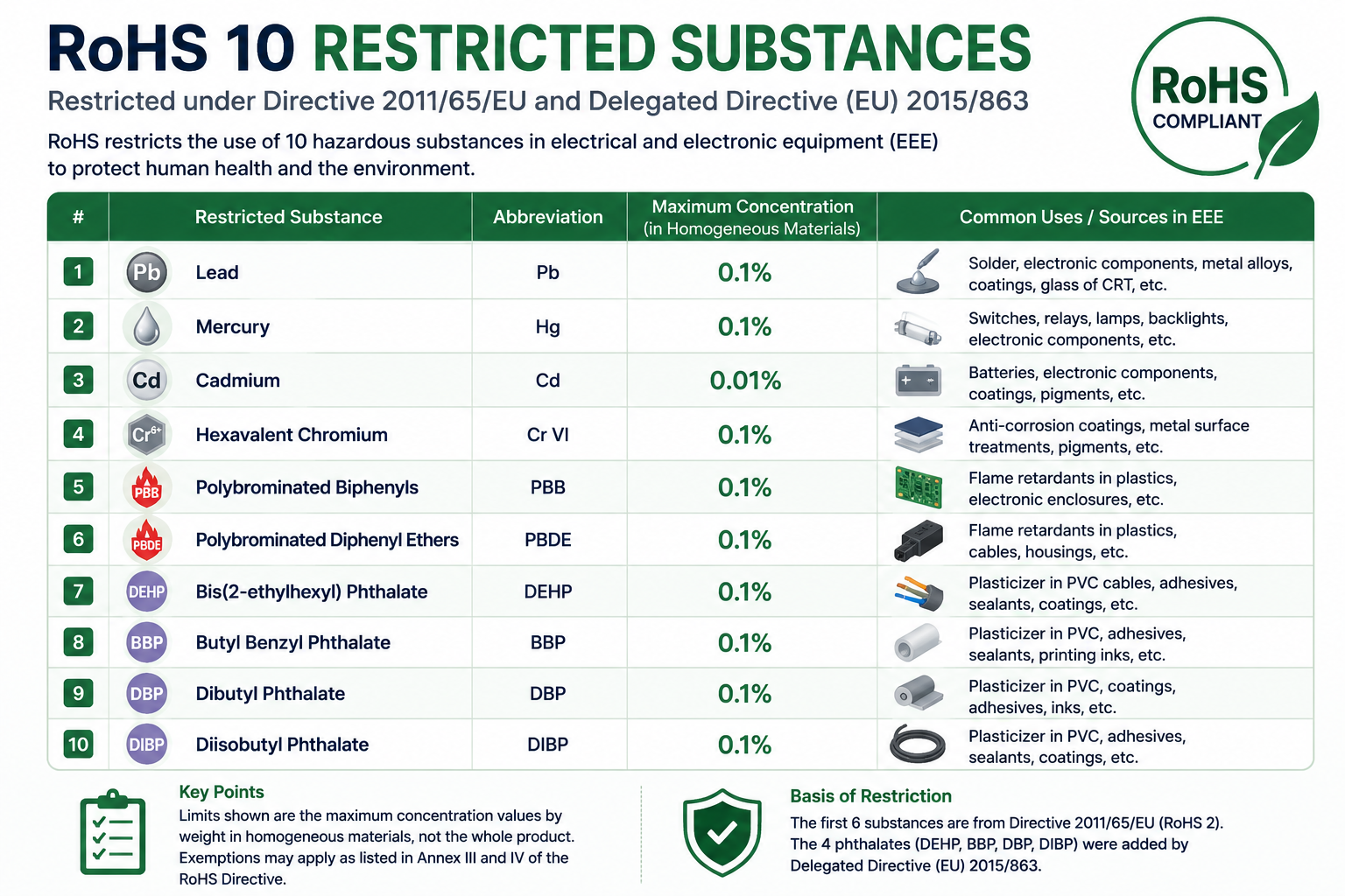 rohs 10 restricted substances and concentration limits