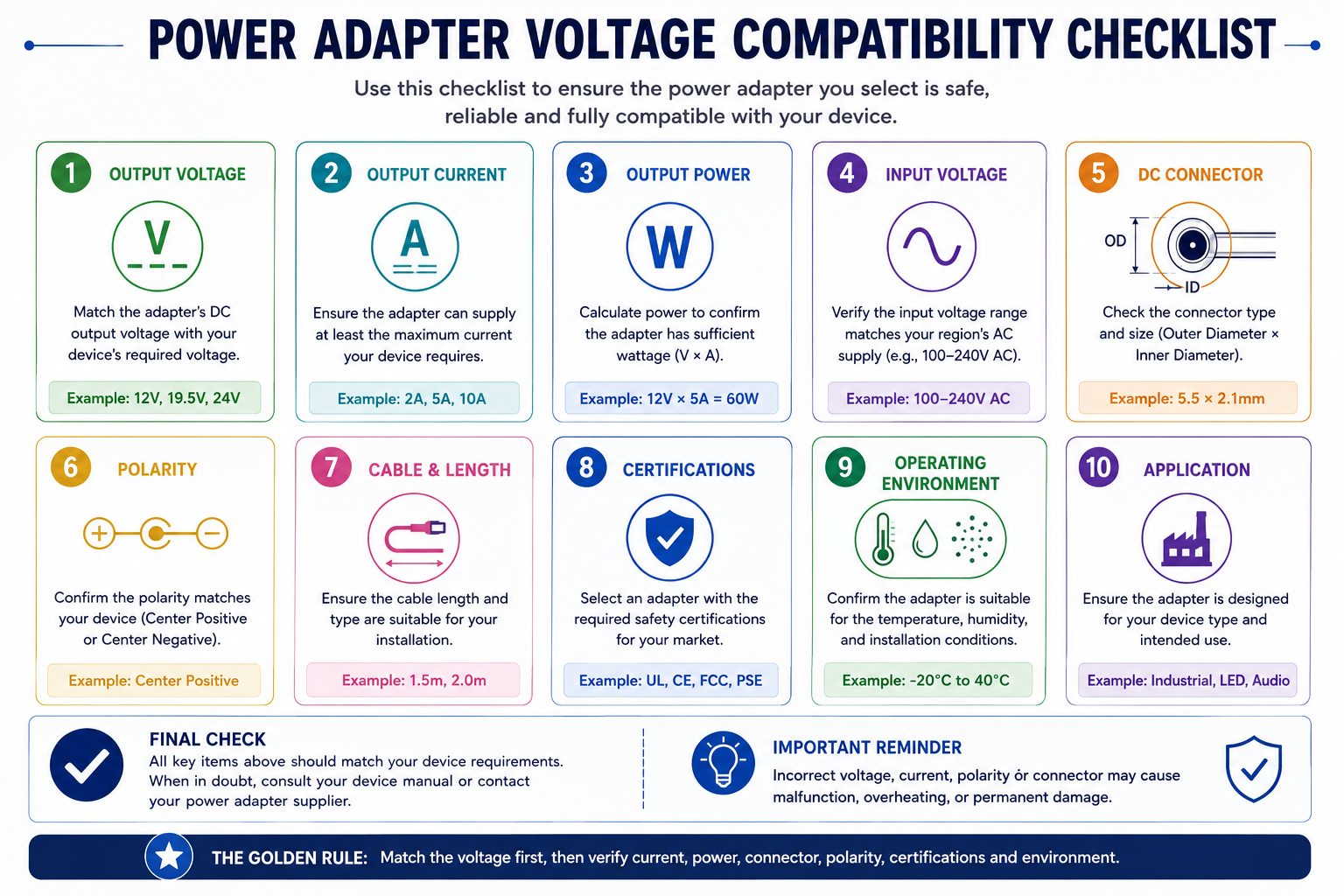 Checkliste zur Kompatibilit&auml;t der Netzteilspannung mit Anforderungen an Spannung, Strom, Leistung, Stecker, Polarit&auml;t, Zertifizierung und Anwendung