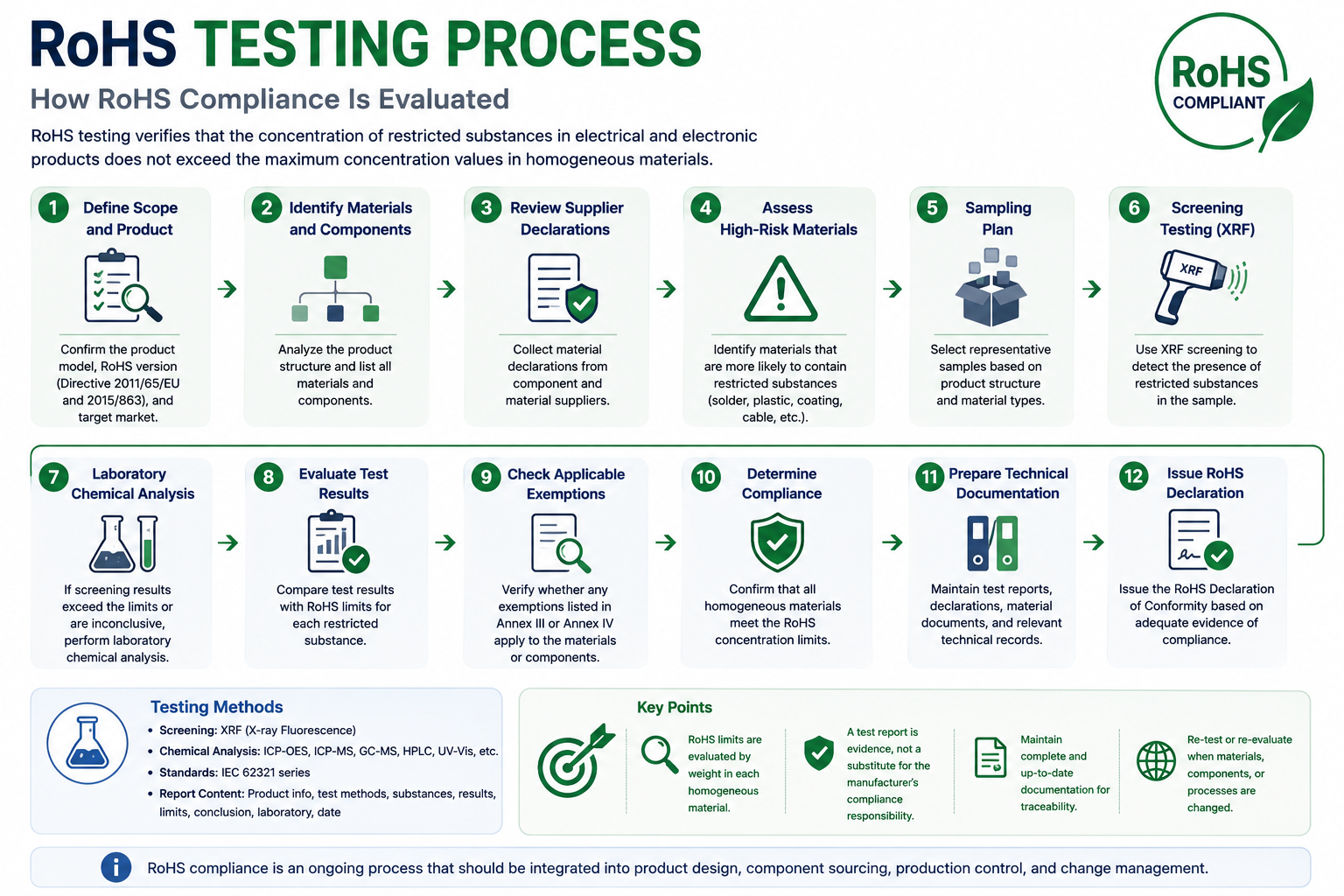 rohs testing process for electrical and electronic products
