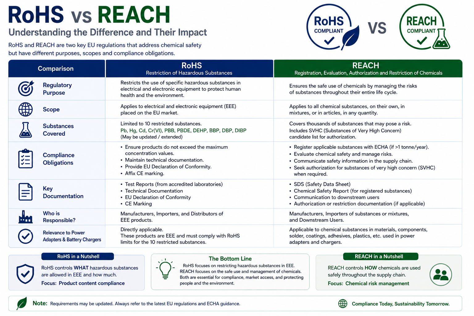 rohs vs reach chemical compliance comparison