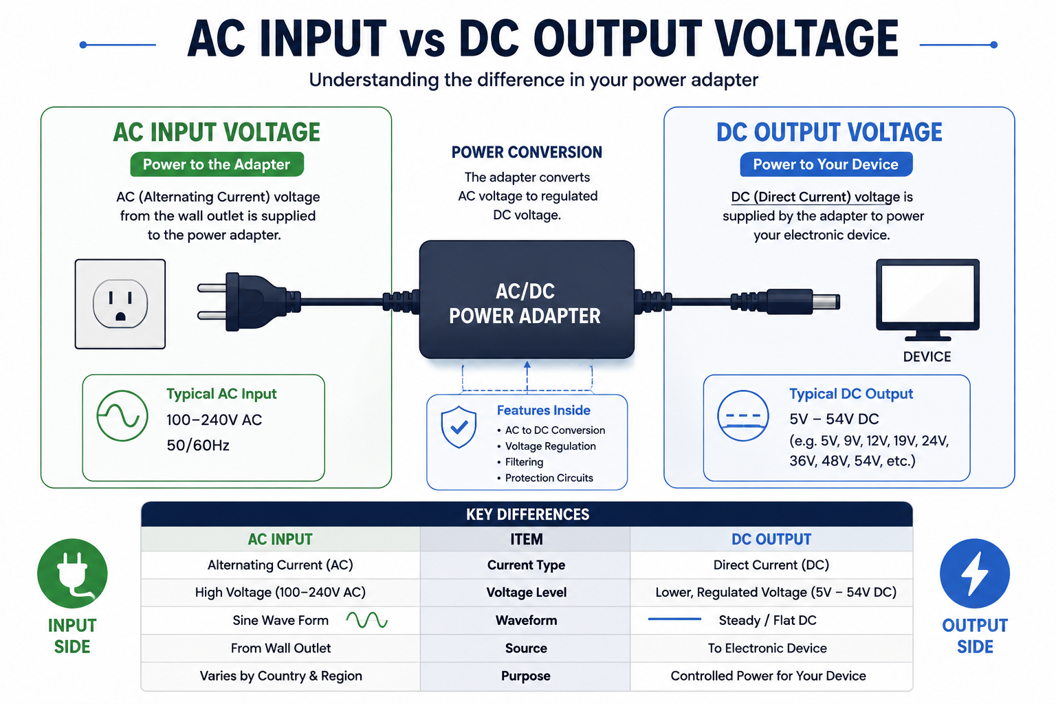 AC-Eingangsspannung und DC-Ausgangsspannung bei einem AC/DC-Netzteil erkl&auml;rt