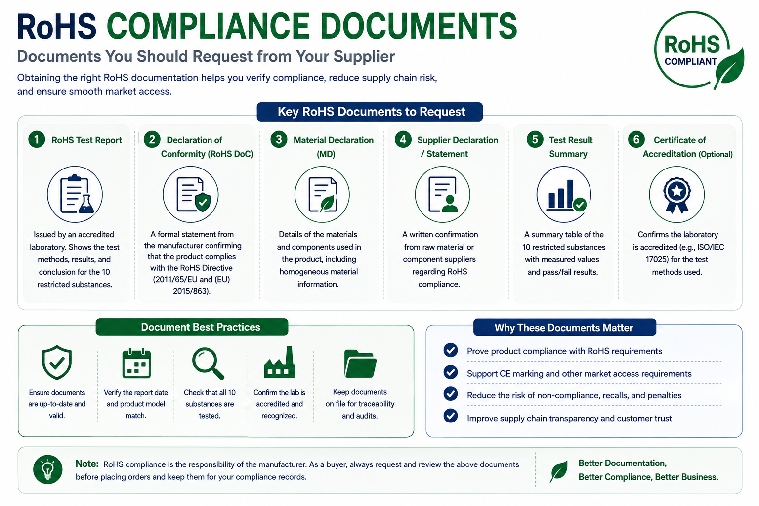 rohs test report declaration of conformity and compliance documents