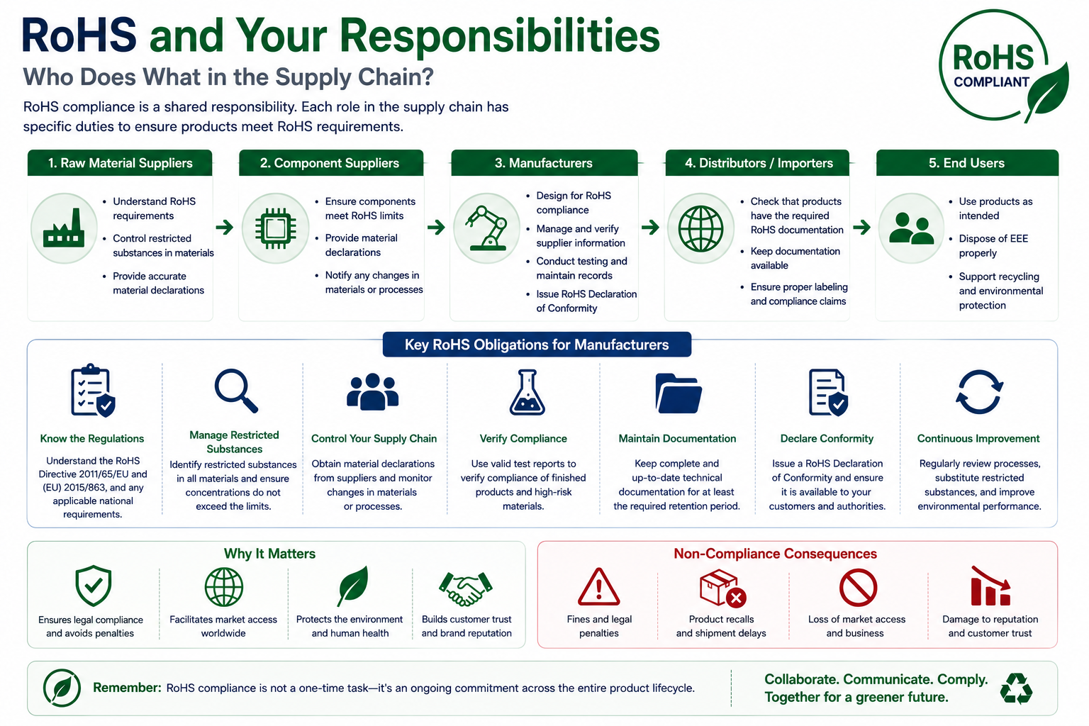 rohs vs ce compliance requirements comparison