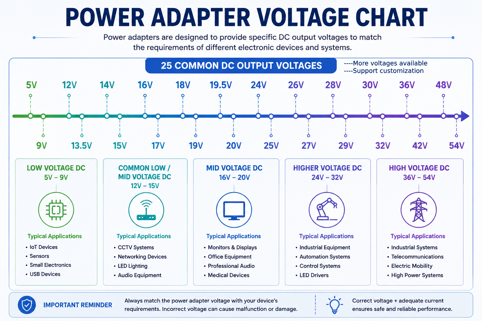Diagramm der Netzteil-Ausgangsspannungen mit 5 V, 9 V, 12 V, 13,5 V, 14 V, 15 V, 16 V, 17 V, 18 V, 19 V, 19,5 V, 20 V, 24 V, 25 V, 26 V, 27 V, 28 V, 29 V, 30 V, 32 V, 36 V, 42 V, 48 V und 54 V