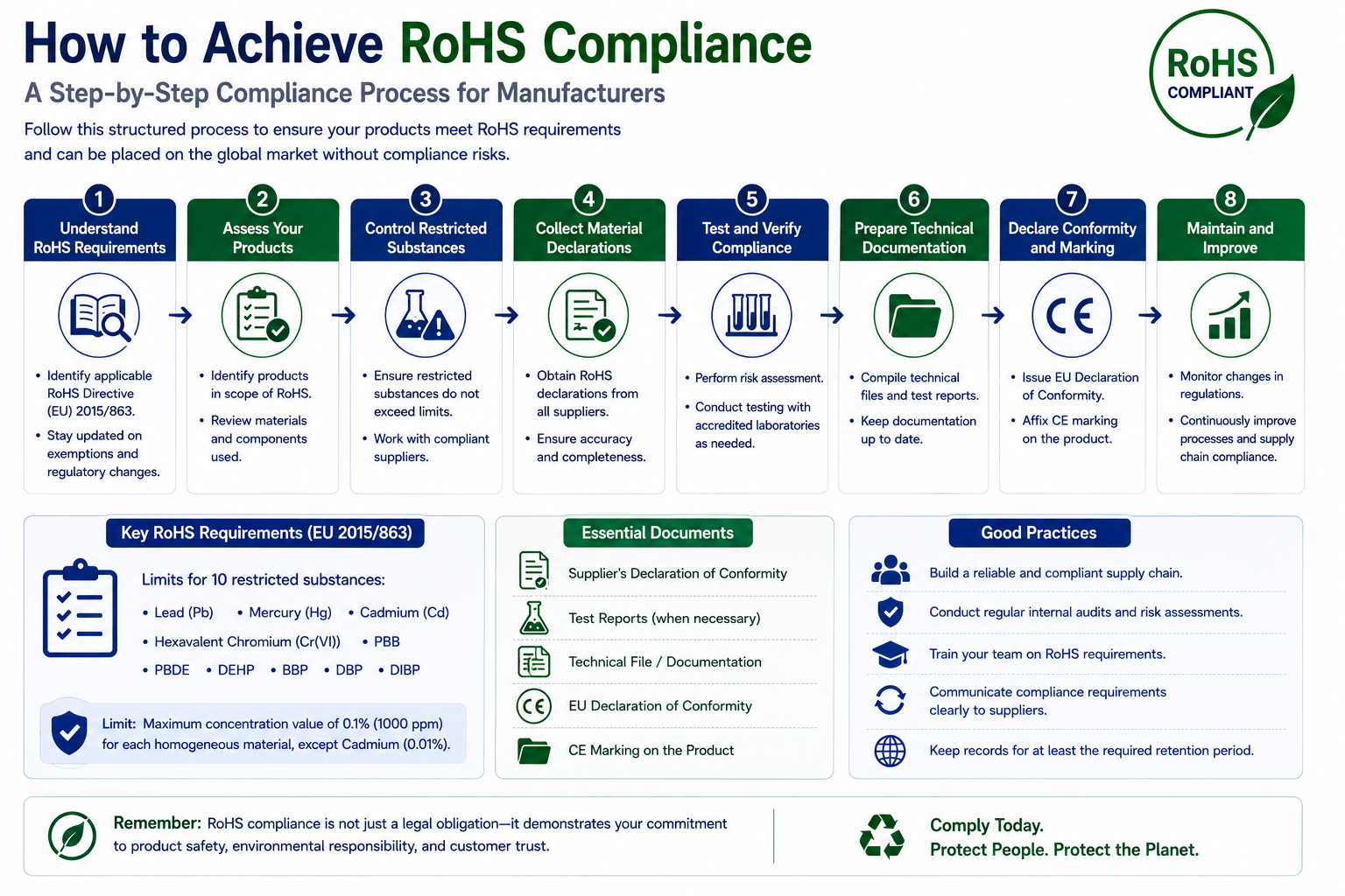 rohs compliance checklist for power adapter oem buyers
