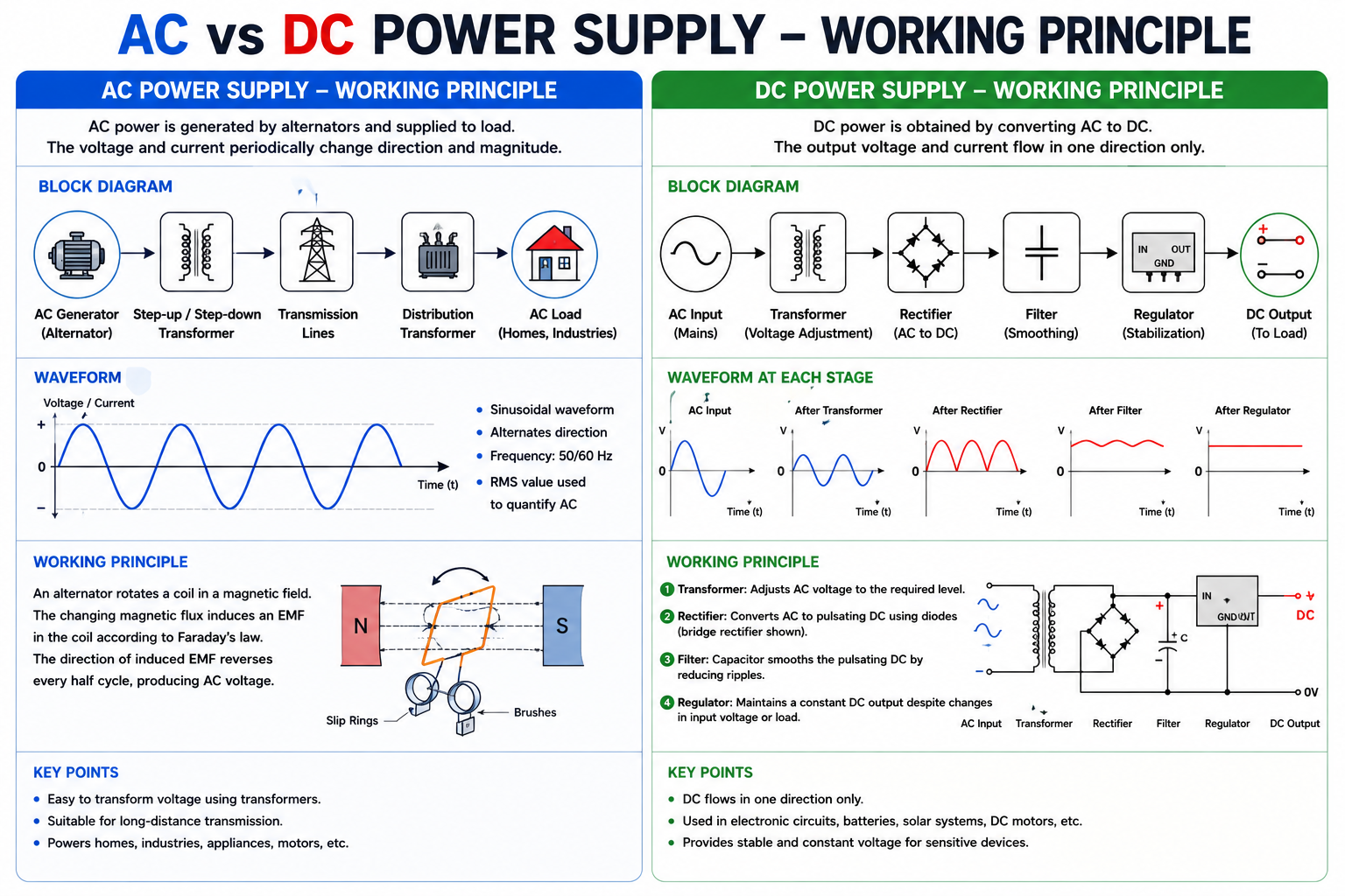 How an AC/DC Power Supply Converts AC to DC