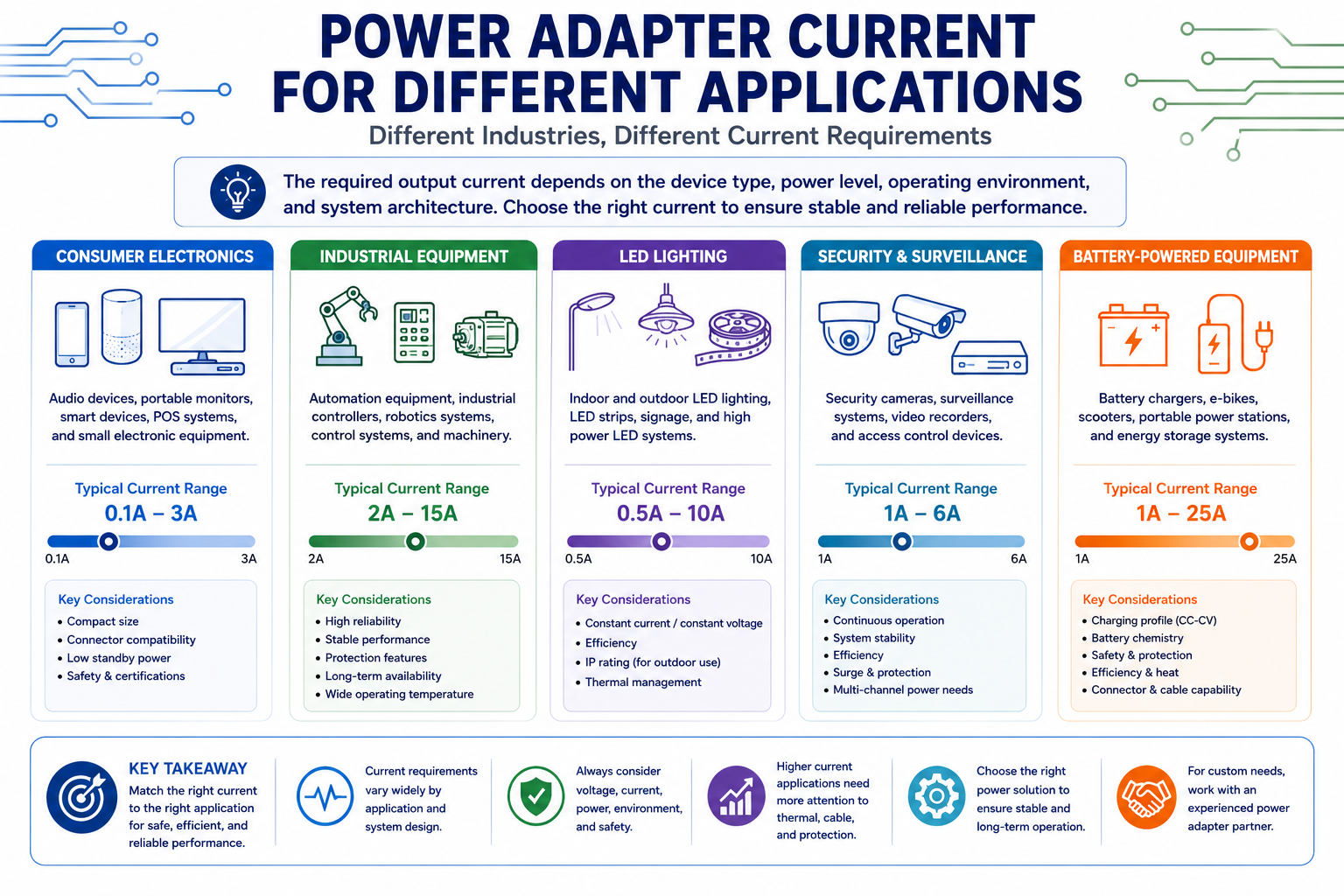 Power adapter current requirements across consumer industrial LED and security applications