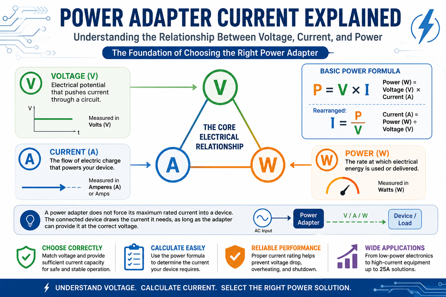 Power adapter current explained with voltage, current, and power relationship