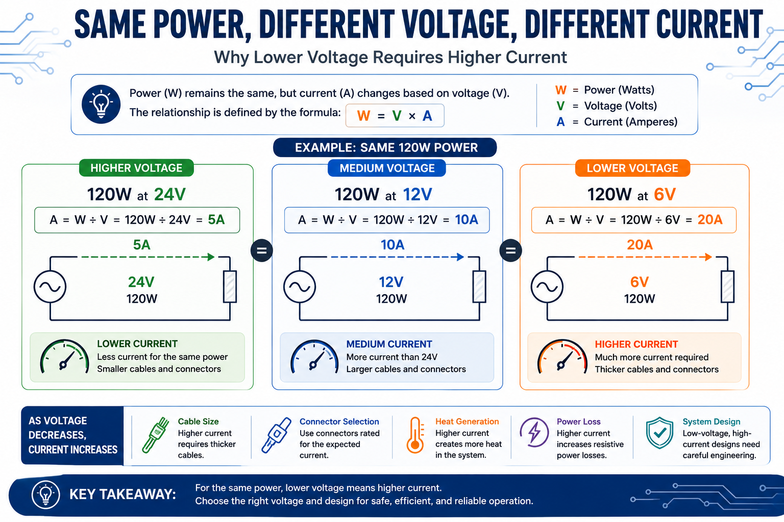 Same power requires different current at different voltage levels