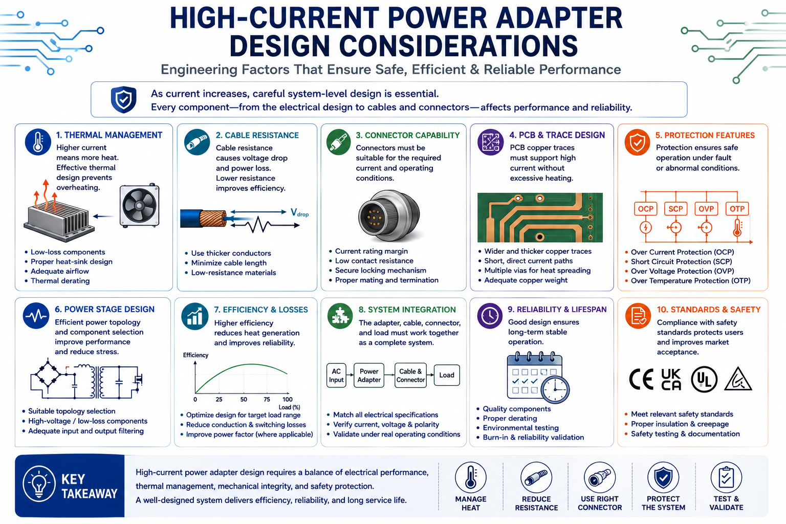High current power supply design considerations including thermal management cable and connector selection