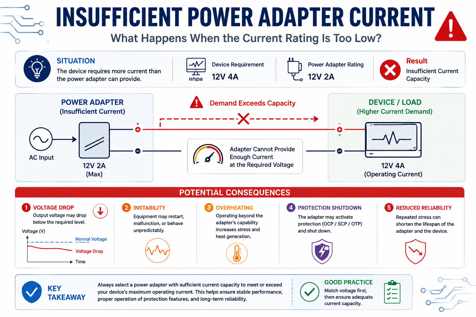 Insufficient power adapter current causing voltage drop and unstable operation