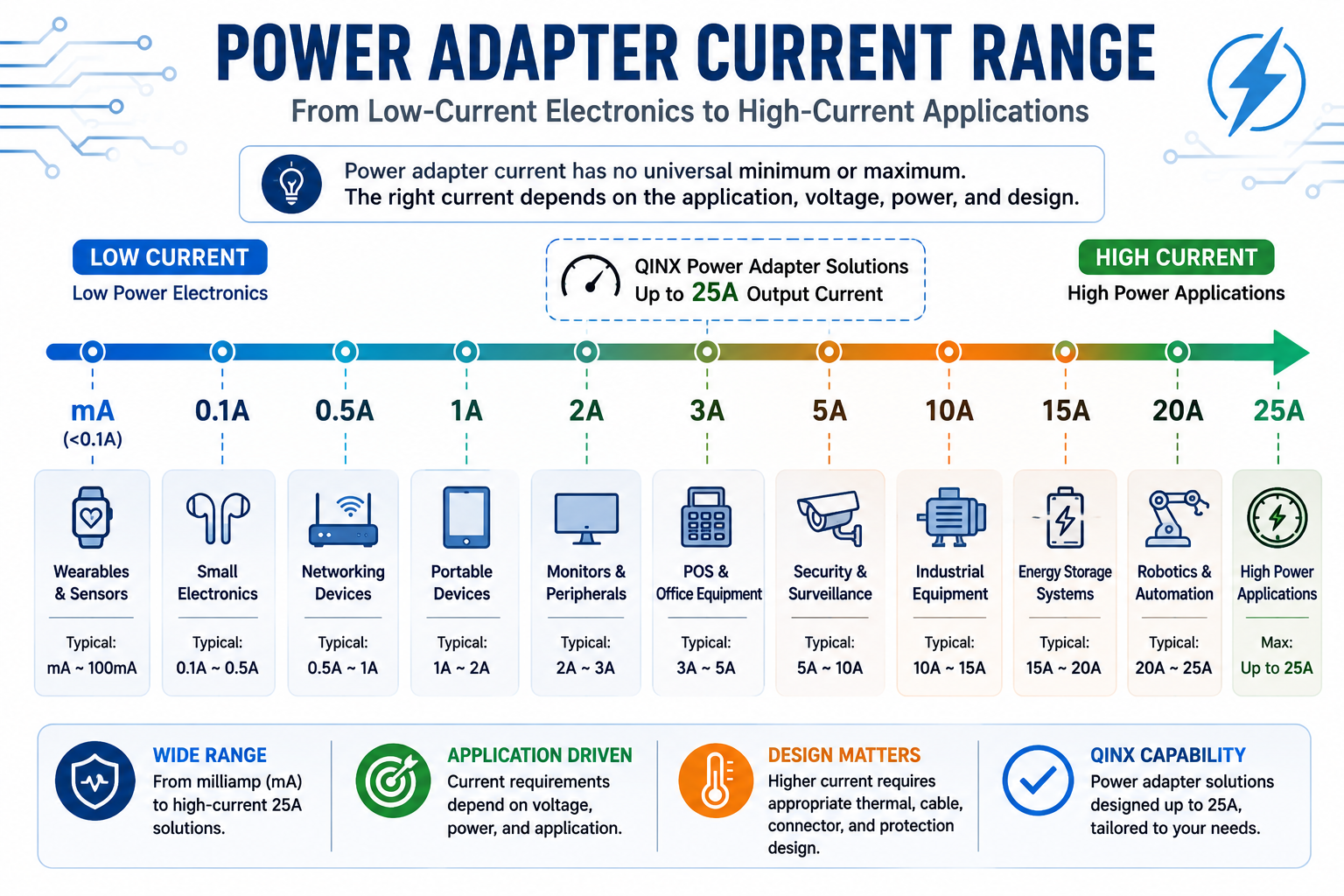 Power adapter current range from low current applications to 25A high current applications