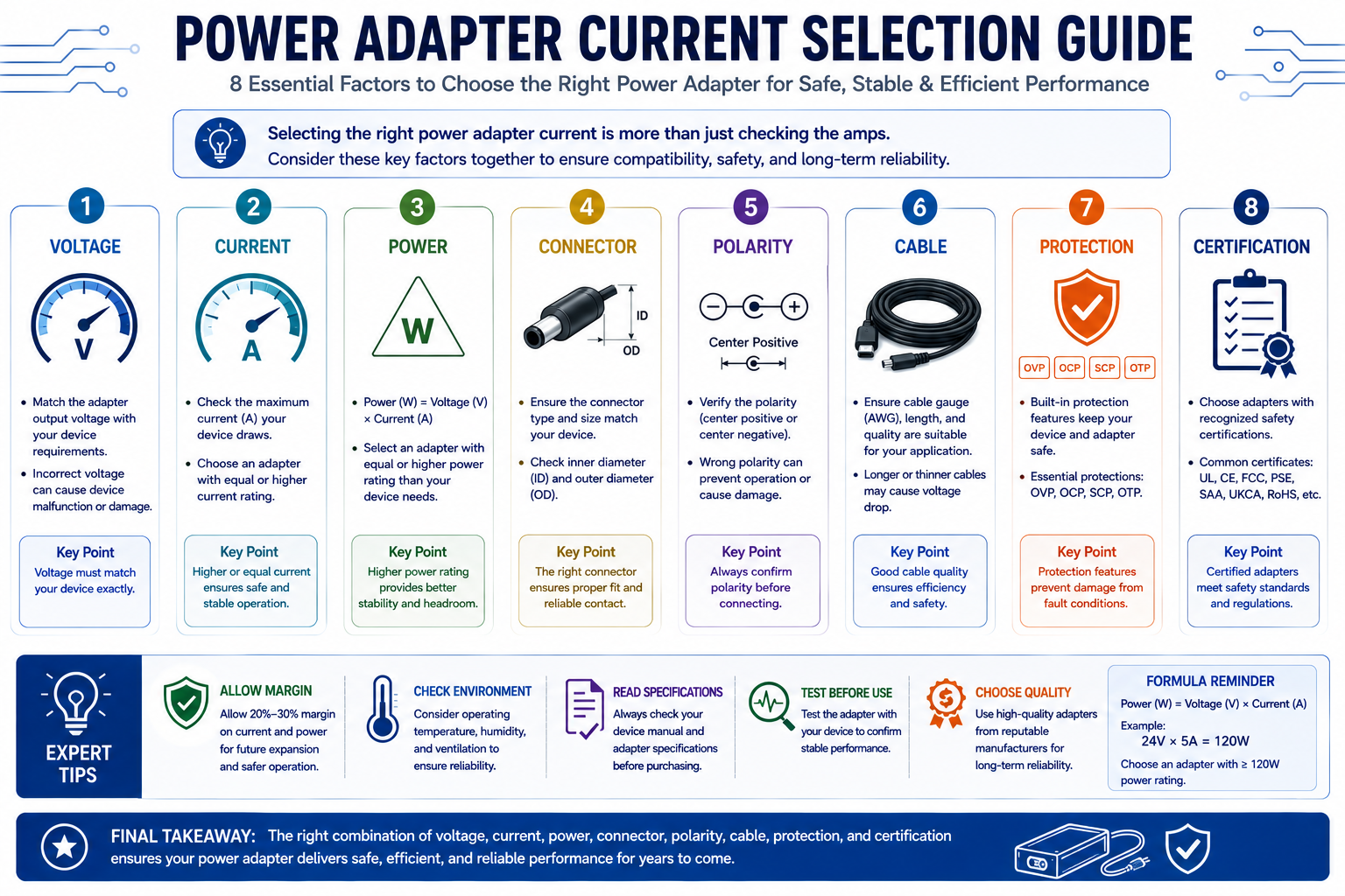 Power adapter current selection guide showing voltage current power connector polarity cable protection and certification