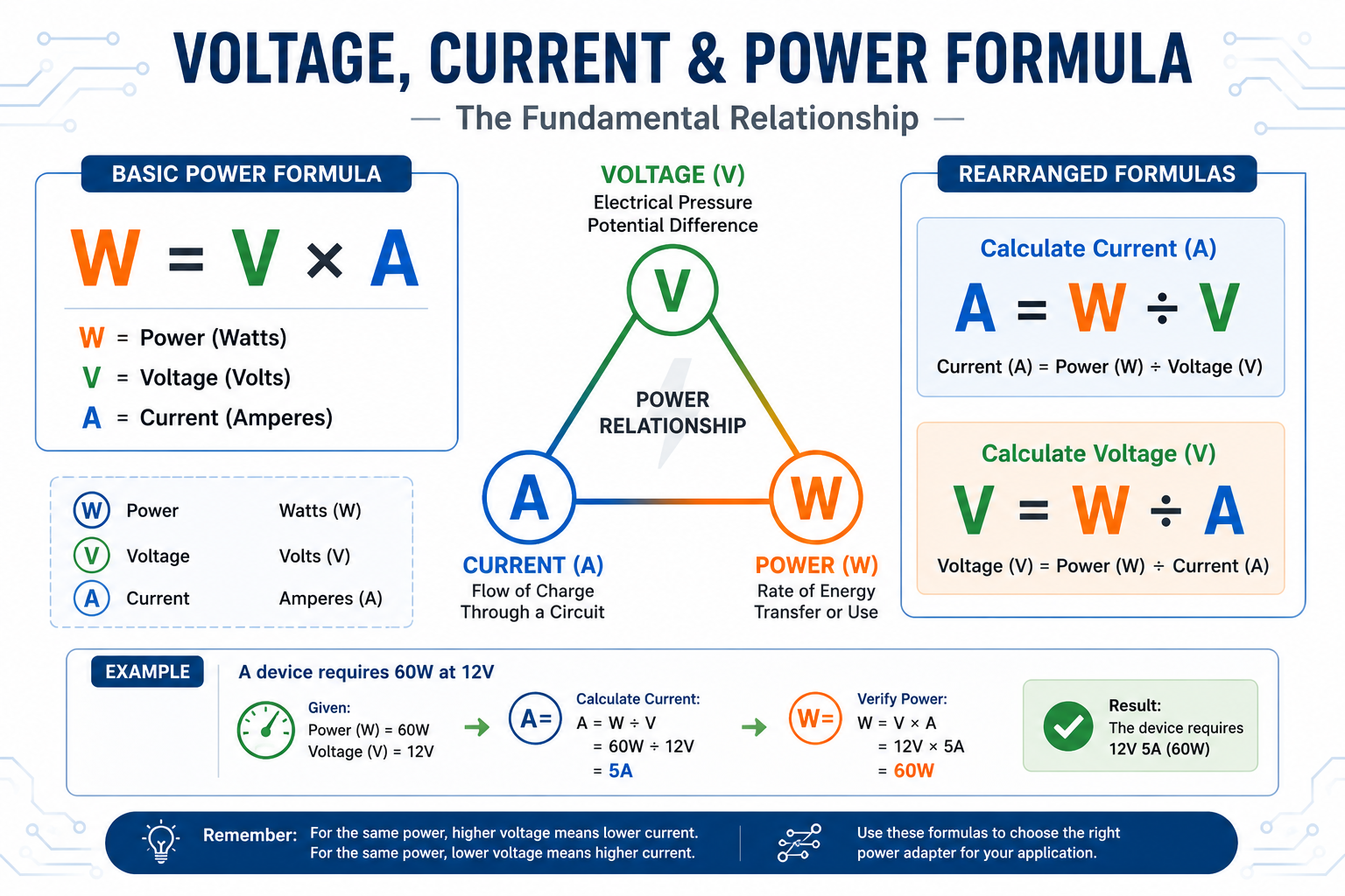 Formel f&uuml;r Spannung, Strom und Leistung mit Watt gleich Volt mal Ampere