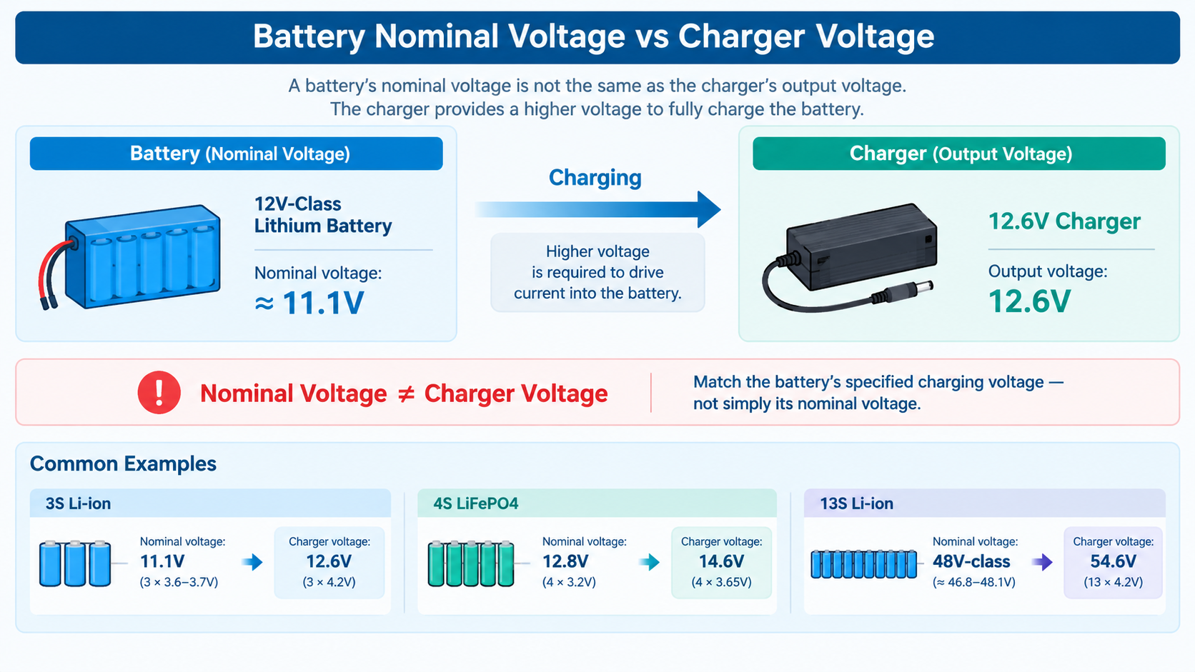 Battery charger voltage chart comparing nominal battery voltage and charger output voltage