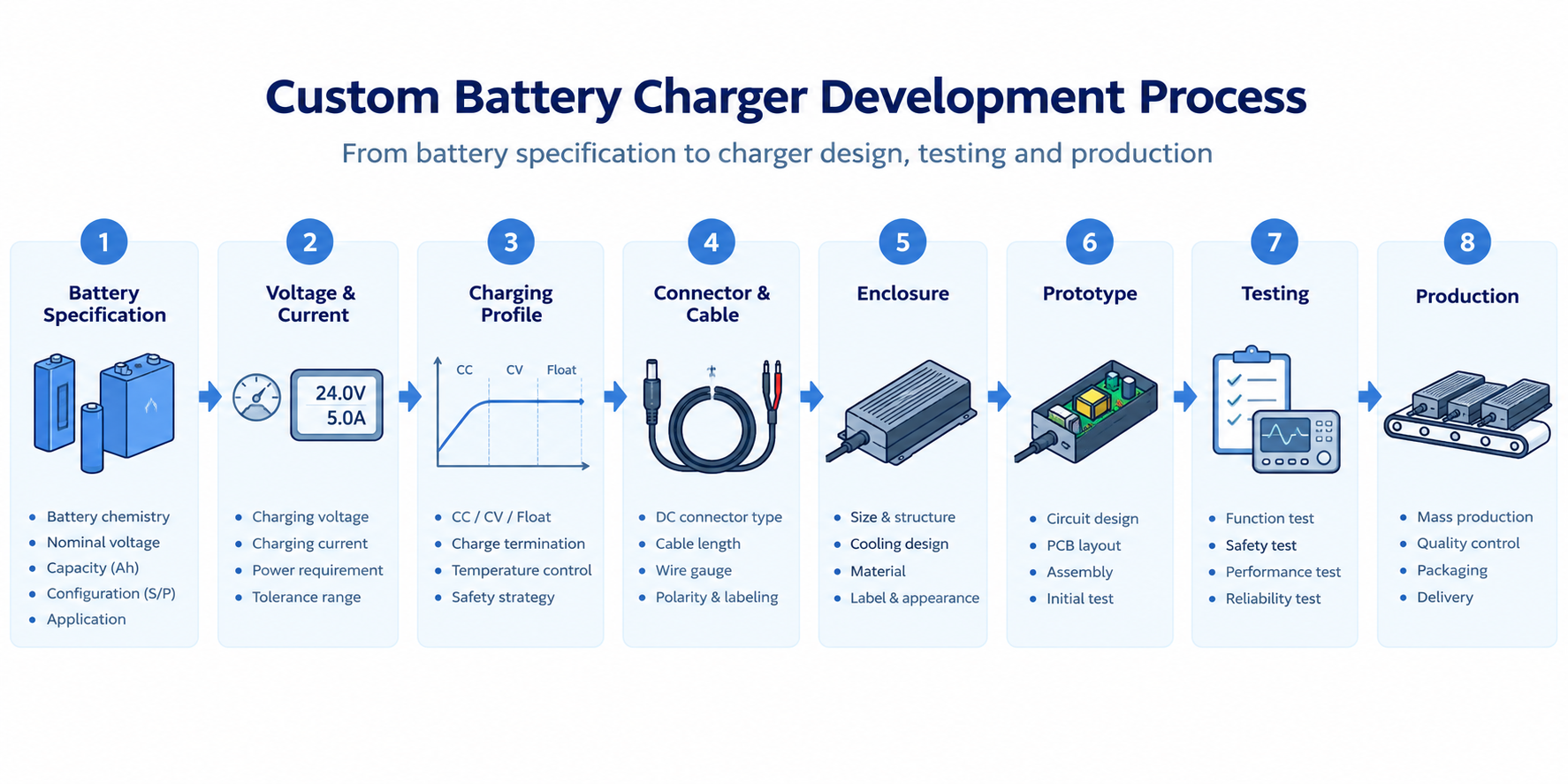 Custom battery charger development process from battery specification to charger design testing and production