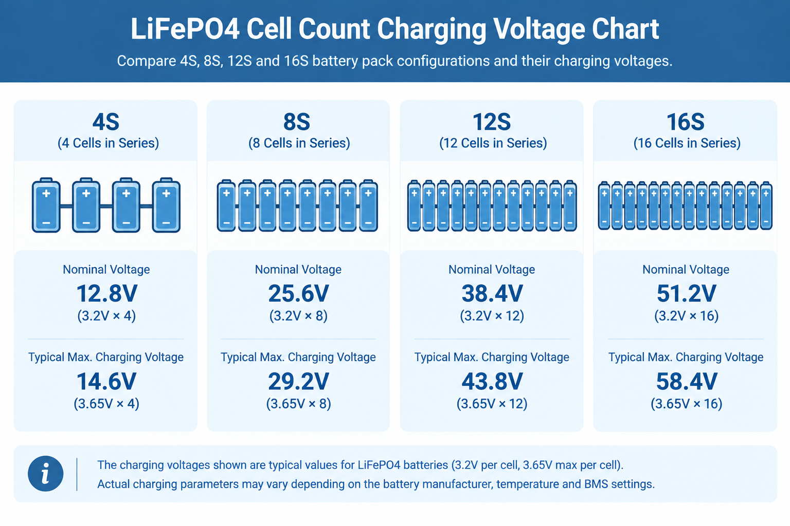 LiFePO4 cell count charging voltage chart comparing 4S, 8S, 12S, and 16S battery packs with their nominal and typical maximum charging voltages.