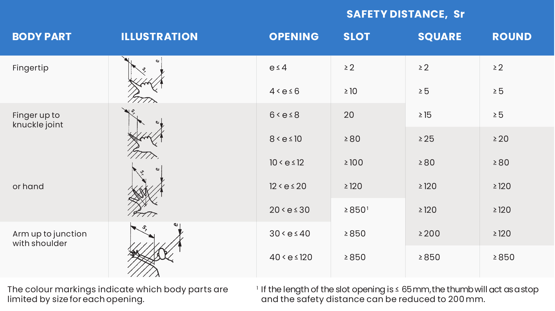 ISO 13857 safe distance chart for industrial machine safety fencing mesh aperture sizing