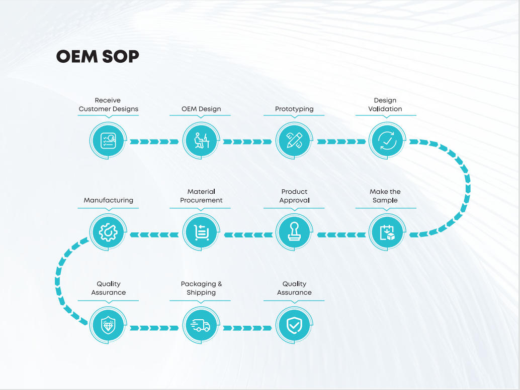 OEM SOP
