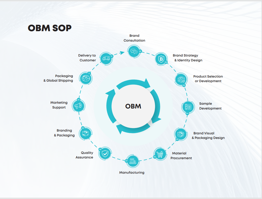 OBM SOP