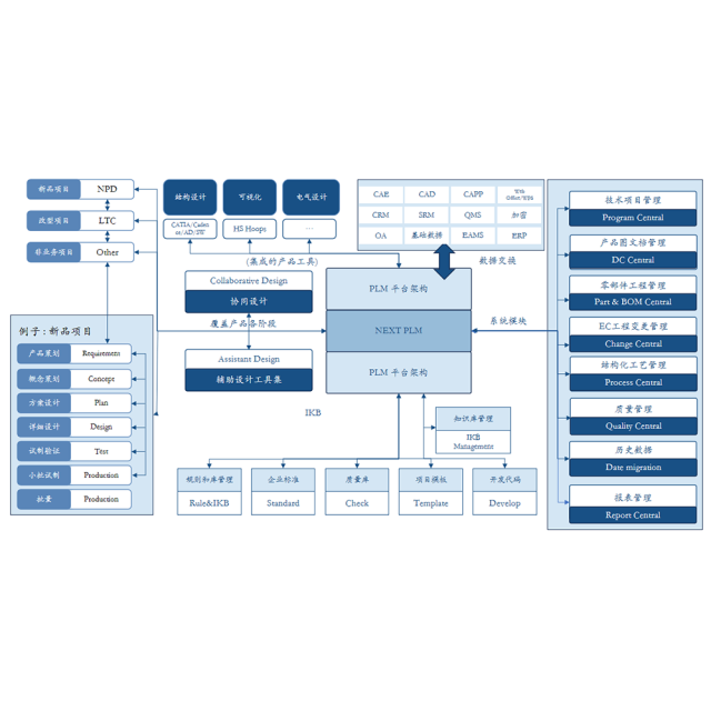 Product Lifecycle Management (PLM) System