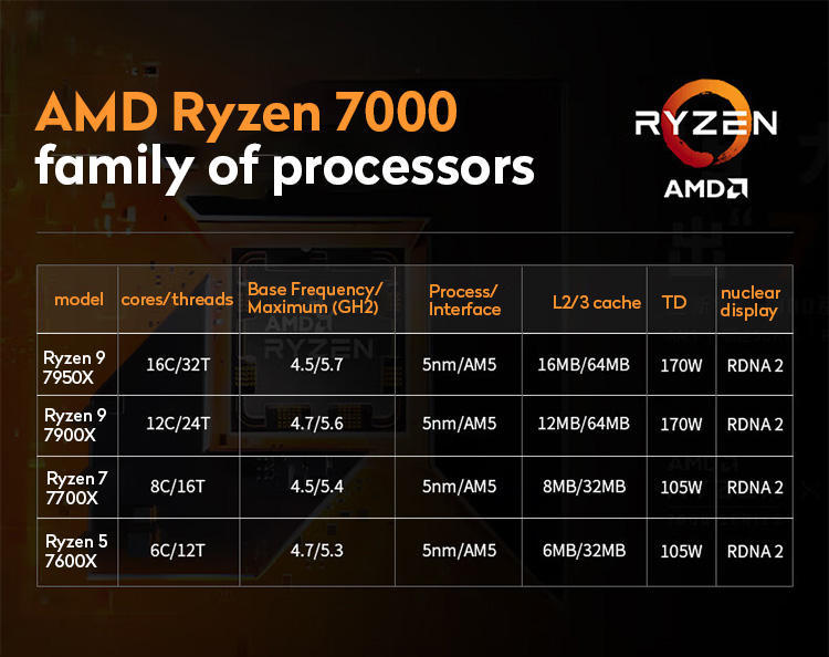 AMD R9 7950X