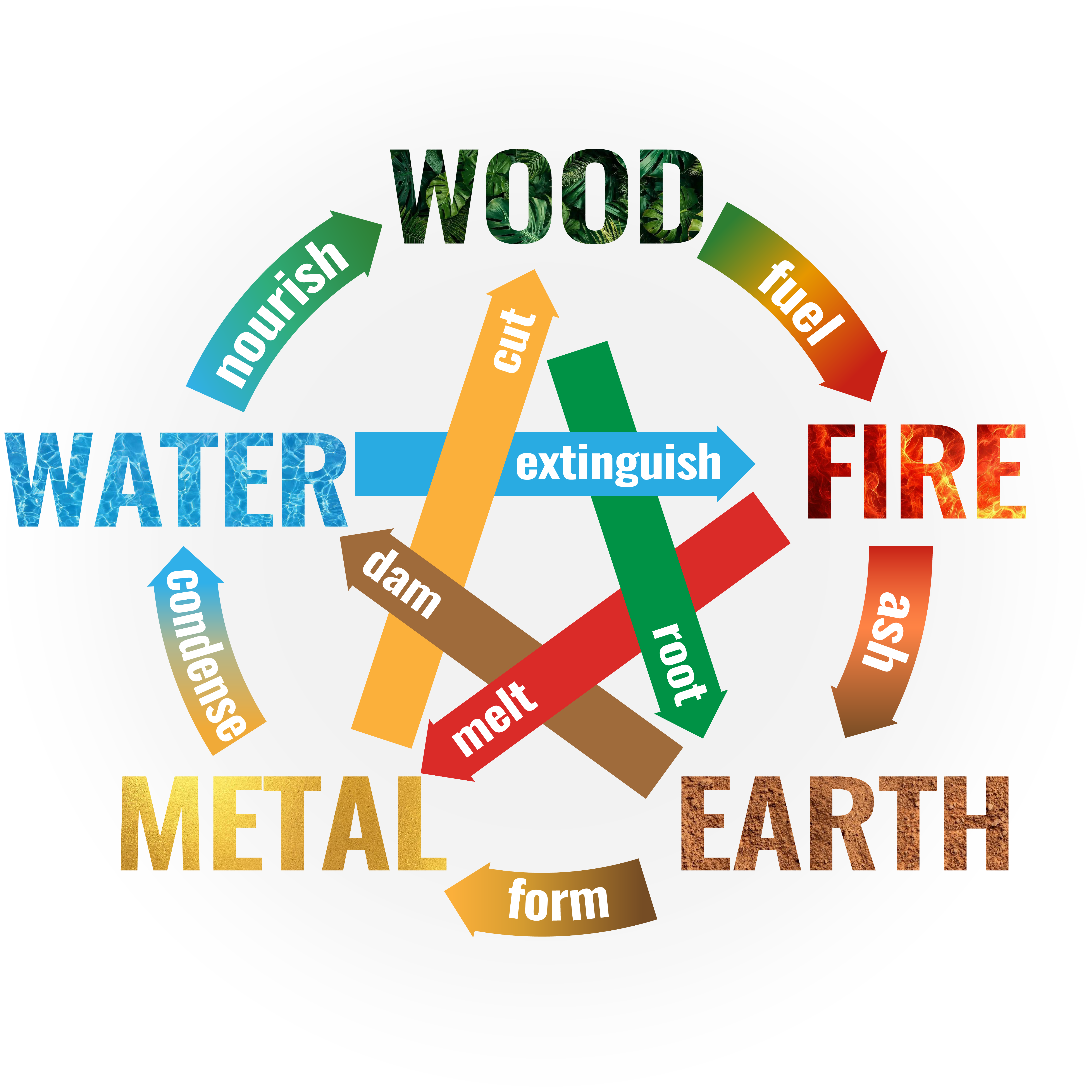 Five Elements generating and controlling relationships