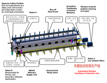 Automated Window Assembly Line
