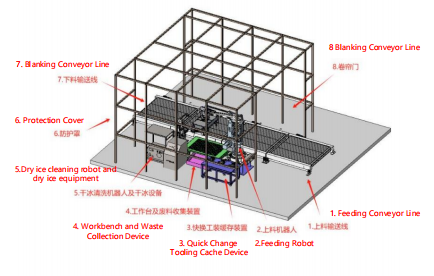 Dry Ice Cleaning Line